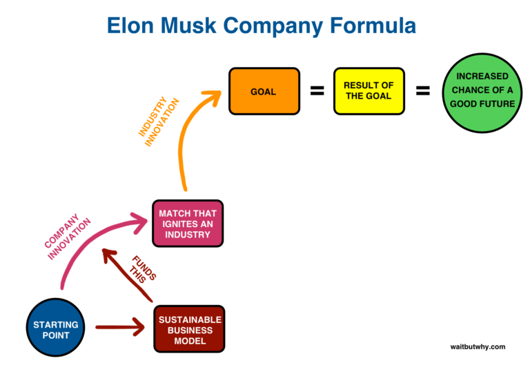 Elon Musk's Company Formula